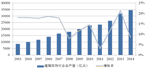 2016-2022年中国建筑装饰市场研究及投资前景预测报告